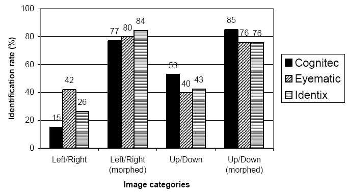 /&+(.:;;: - Left/rght and up/down show dentfcaton rates for the non-frontal mages Left/rght (morphed) and up/down (morphed) show dentfcaton rates for the morphed non-frontal mages.