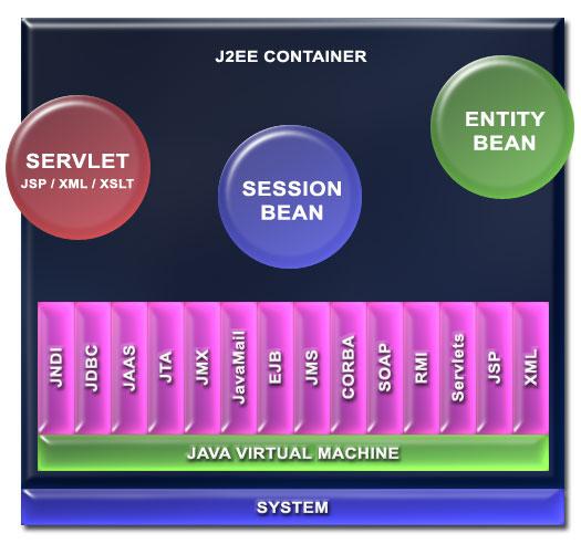 component architecture: Web browser Web server Apache Tomcat Jakarta Struts Framework Application server JBoss Enterprise Java Bean Container-Managed Persistence Database server -- HyperSonic The