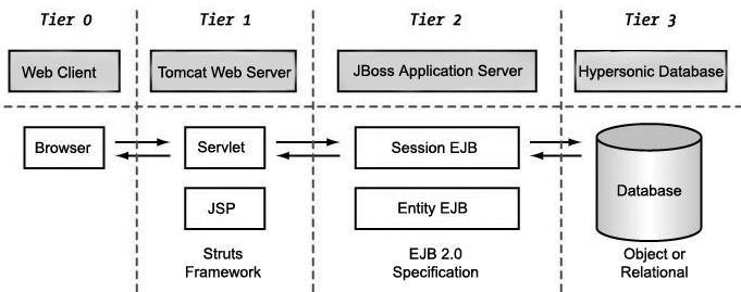 J2EE Container Four-Tires Architecture JNDI Namespaces, ldap JDBC Database connectivity JAAS Authentication JTA Transactions JMX Management & monitoring JavaMail Email EJB