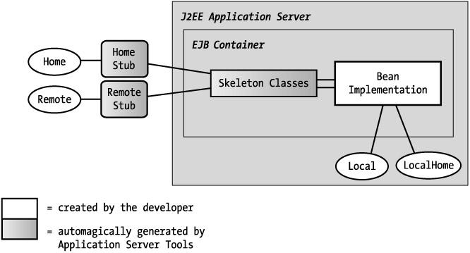 The EJB specification defines relationships between: The EJB and its container The container and the application server The container and the client http://java.sun.