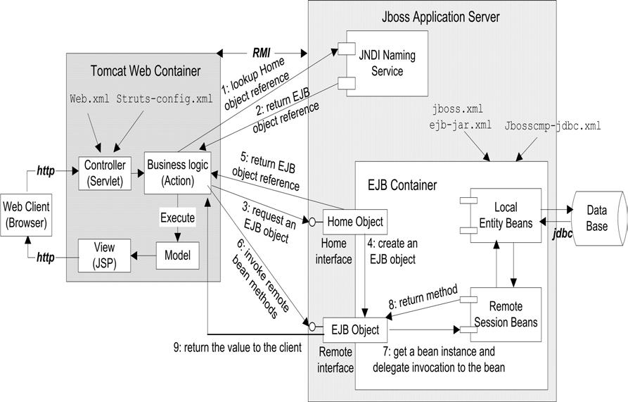 EJB constructs EJBs Well-Defined Roles 13 14 Whole Picture Jakarta Struts Struts uses Model-View-Controller (MVC) 1. Model Components - Access Data and Systems 2.