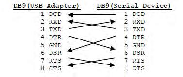 Signal 1 DCD 2 RXD 3 TXD 4 DTR 5 GND 6 DSR