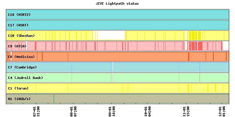 Lightpaths Especially the longer lightpaths have many outages NRENs usually very good about