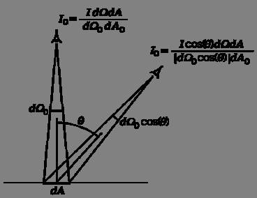 Lambert s s cosine law [9] The observer directly above the area element will be seeing the scene through an aperture of area da 0 and the area element da will subtend a (solid) angle of dω 0.