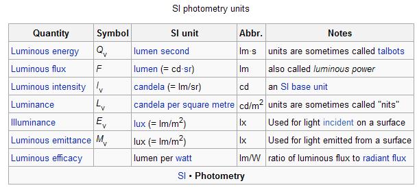 Photometry Units [8] Photometry is the science of the measurement of light, in terms of its perceived brightness to the human eye.