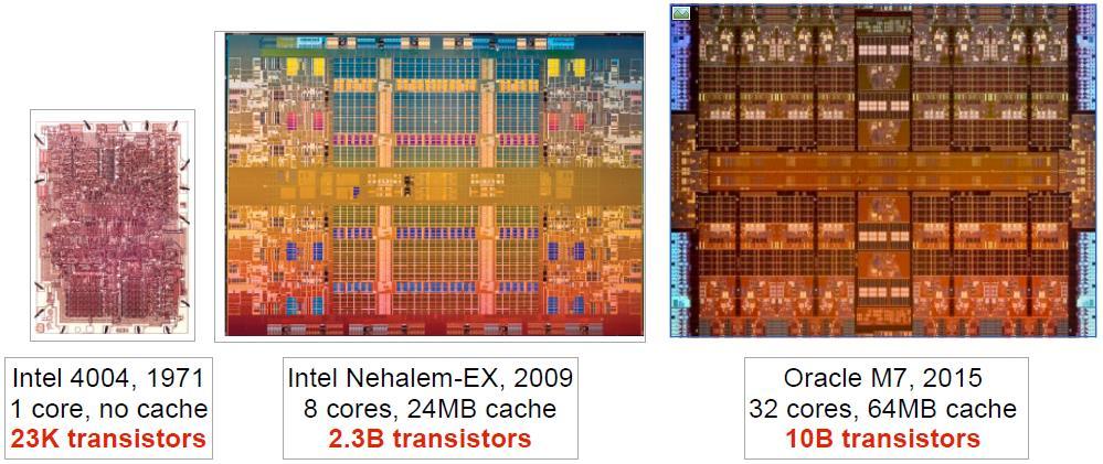 Evolution of Microprocessors 1971-2015 Ref: Intel processors: Shekhar Borkar, Andrew A. Chien, The Future of Microprocessors. Communications of the ACM, Vol. 54 No. 5, Pages 67-77 10.