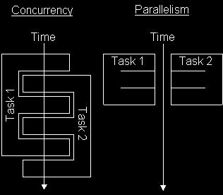 Concurrency Vs Parallelism The Art