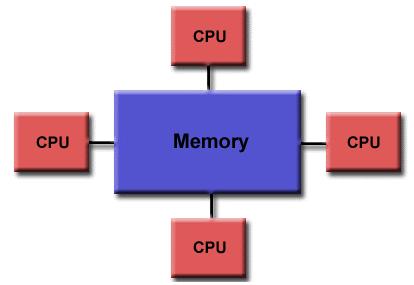 Parallel Computer Memory Architectures