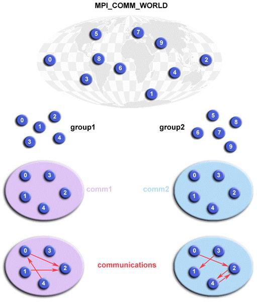 MPI (Cont d) Communication Model The