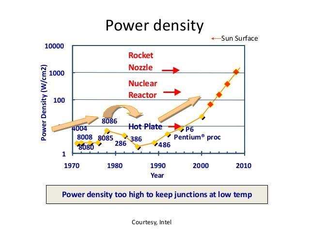 Limit #1: Power Wall Power dynamic C. V 2 dd.