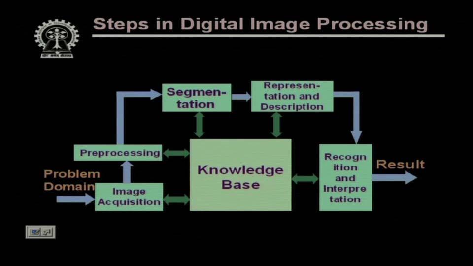 (Refer Slide Time 35:12) So here we have shown all those different steps with the help of a diagram where the first step is image acquisition, the second step is preprocessing, then go for