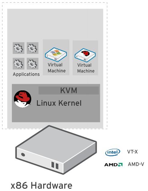 KERNEL-BASED VIRTUAL MACHINE (KVM) 20 Included in Linux kernel since 2006 Runs Linux, Windows and other operating system guests Advanced features