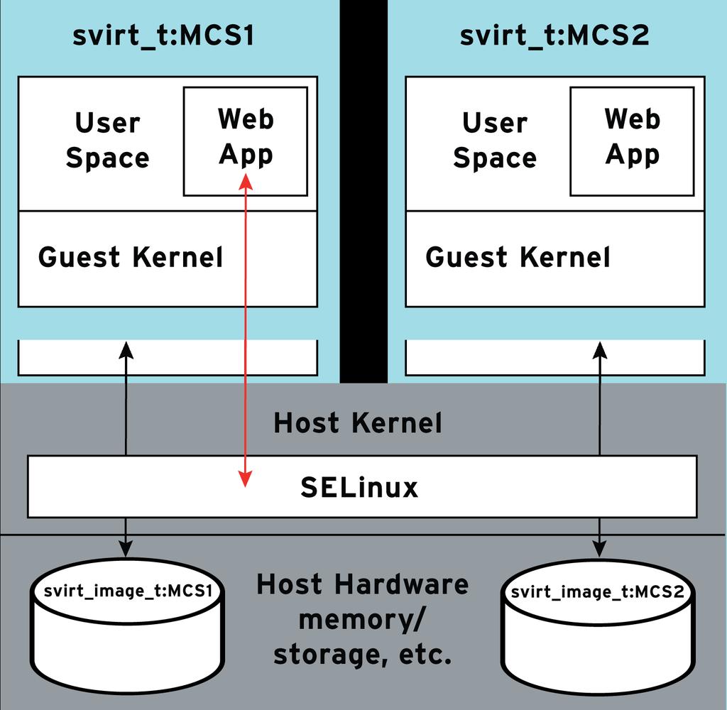 SELinux: From lications to Guests lying security labels to individual guest virtual machines and their resources Guest Isolation achieved with SELinux Mandatory Access Controls (MAC)