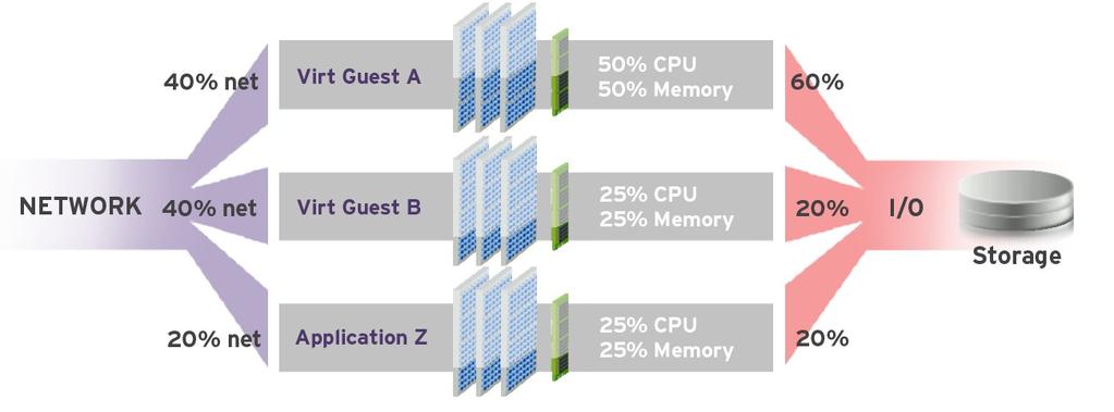 Resource Management Ability to manage large system resources effectively Control groups (cgroups) for CPU/Memory//Disk Benefit: