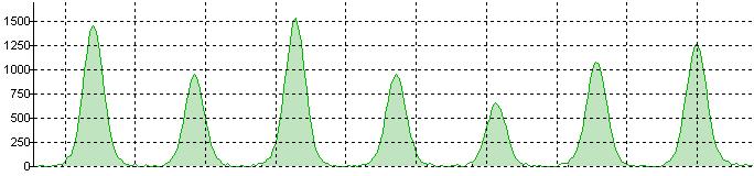 Figure 4.1: Ideal Gaussian-shaped peaks. The majority of data will be of this smooth and symmetric shape. The following set of figures shows a variety of the types of peaks that require fitting.