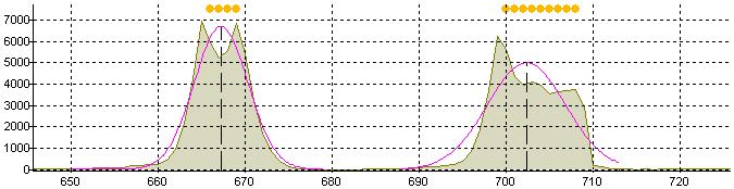 Figure 4.11: Gaussian fit of a narrow peak. The fit has the minimum fitting error but does not describe the shape of the peak properly.