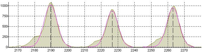 Figure 4.14: Gaussian fits of -A/+A peaks.