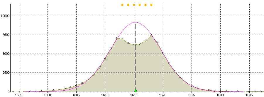 Figure 5.8: Fit of a saturated peak. The saturated points are discarded in fitting and the remaining window data points are fitted with a Gaussian model.