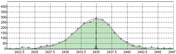 Figure 5.11: Hybrid fit of a skewed peak.
