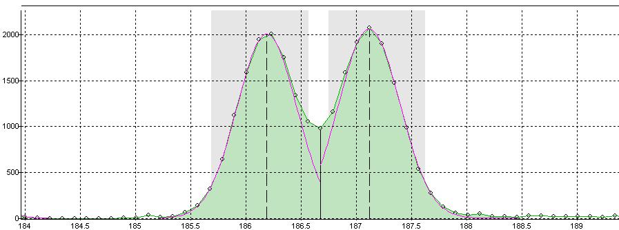 applied to fit the data. The solid line in-between the peaks indicates the peak window boundary between the two peaks.