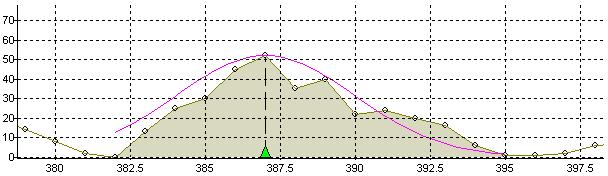 Figure 5.14: Direct fit of peak data. Parameters directly assigned based on the maximum point in the window and the window size. independently instead of using the Update Peak function.