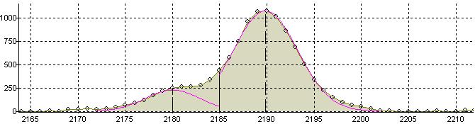 maximum due to the -A peak.