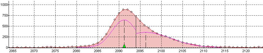Figure 6.11: Noise peak resulting in highly skewed peak fit. Figure 6.12: Wide fitting of a narrow peak.
