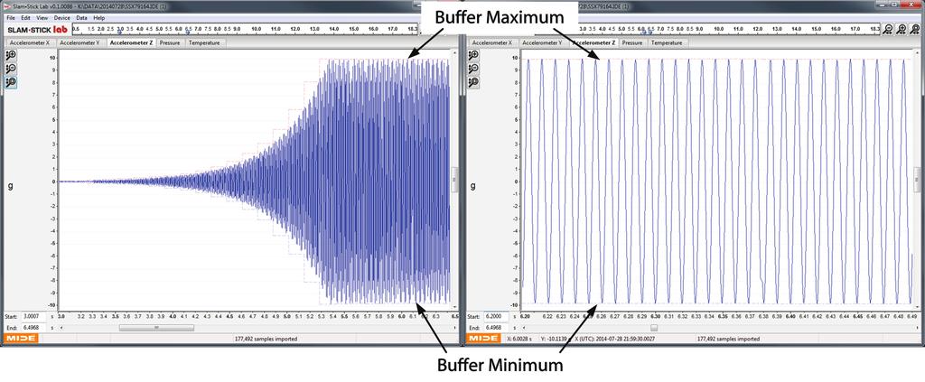 Figure 15: The mean removal is used to compensate for thermal DC drift of the accelerometer. Buffer data is also utilized to help illustrate the moving maximum and minimum acceleration level bands.