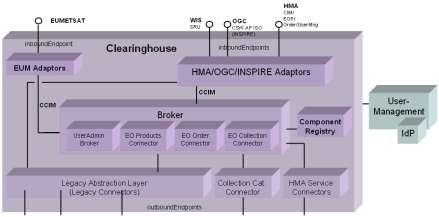 Clearinghouse Programmatic Interfaces Adaptors translate request sent to interface, route it via Connectors Connector external system response send back via interface to requestor If more than one
