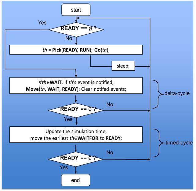 Discrete Event Simulation (DES) SLDL semantics SystemC prescribes Cooperative Multi-Threading SystemC LRM defines: process instances execute without interruption Preemptive interleaving forbidden