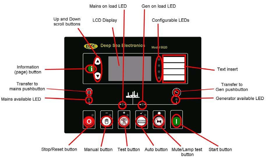 DESCRIPTION OF CONTROLS The following section details the function and meaning of the various controls on the module. 4.6 