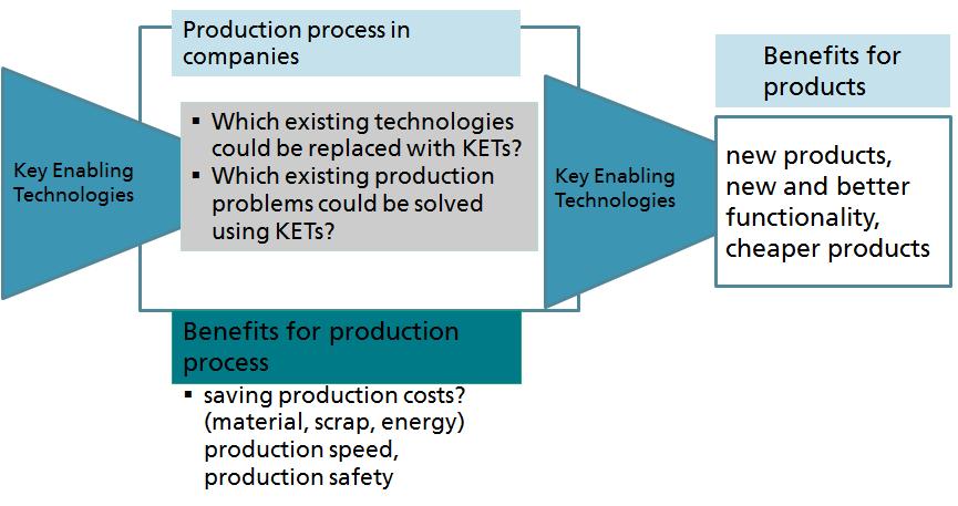 DanKETwork - Potentials of KET for companies in the Danube region To transfer the expertise of Fraunhofer ISI in the ongoing KETs projects at an early stage in the Danube region and to estimate with