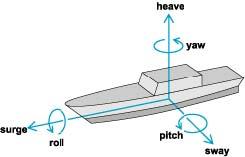 CHAPTER 1. INTRODUCTION Figure 1. show an example of a load transfer where a gangway is extended from a vessel to a fixed structure.