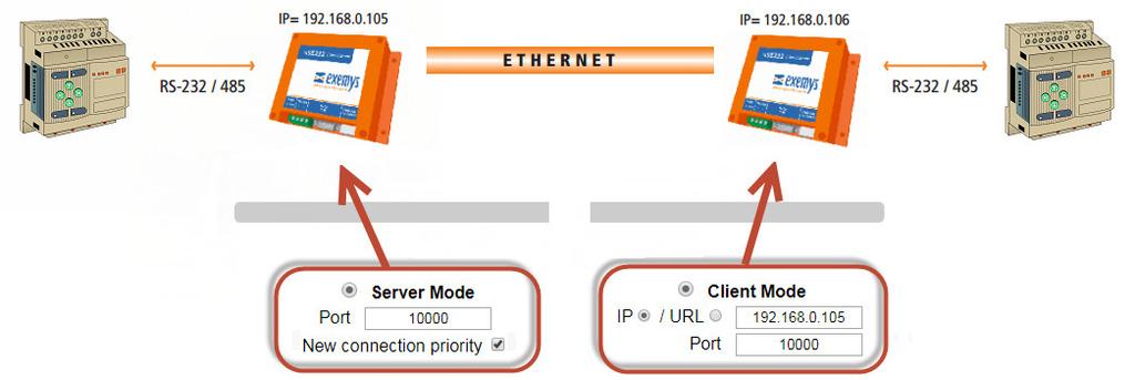 4.3 UDP Point-to to-point Tunnel In point-to-point connection in UDP Client-Client, once the link between two SSE232 is established, the received data in a serial port will be sent by the remote