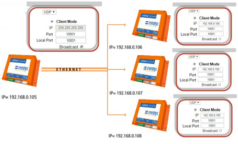 4.5 UDP Multipoint Tunnel In this configuration, incoming data to any SSE232-LE serial port