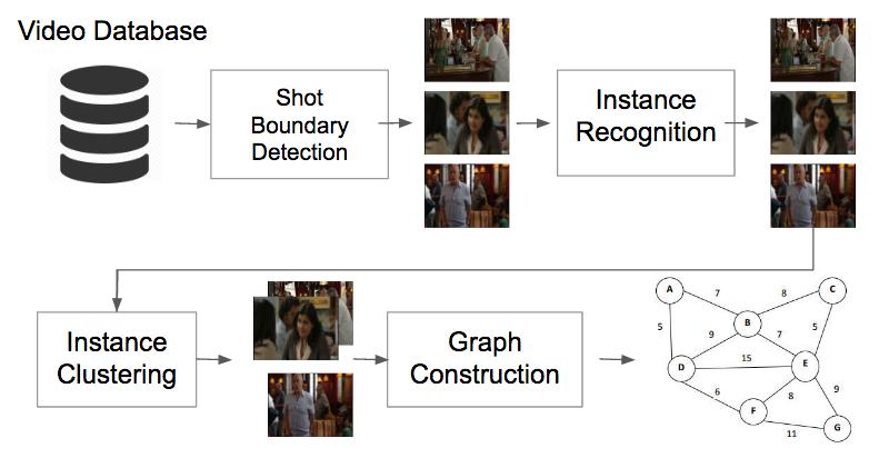 6.2 Navigating Video Contents with Similarity Graphs Fig. 6.2 Architecture overview of the video search system similarity of object instances between pairs of video scenes.