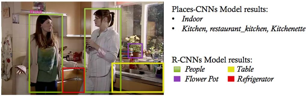 6.2 Navigating Video Contents with Similarity Graphs Fig. 6.3 An example of visual content analysis using DCNs models.
