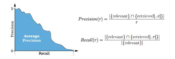3.3 Evaluation Procedure Fig. 3.2 Precision-recall curves.