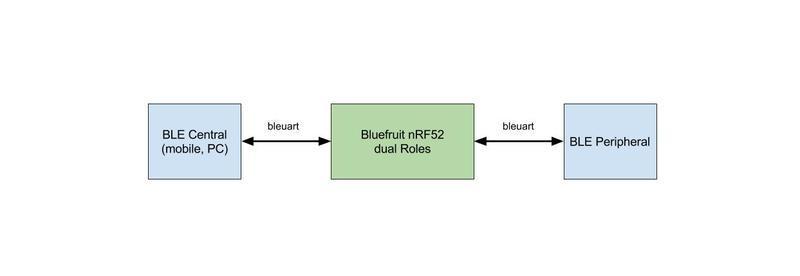 Dual Roles BLEUART If you are not familiar with Central Role, it is advised to look at the "Central BLEUART" example first then continue with this afterwards.