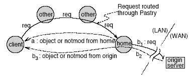 Two models for content storage Home-store model Home-store Home node keeps copy Straightforward chain: local cache, home node cache, server cache Directory Home node does not keep actual copy