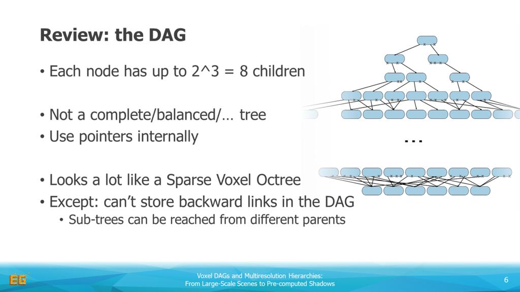 Let s review the DAG structure. For the purpose of ray casting, we need to know the following: - Each node has between one and eight children.