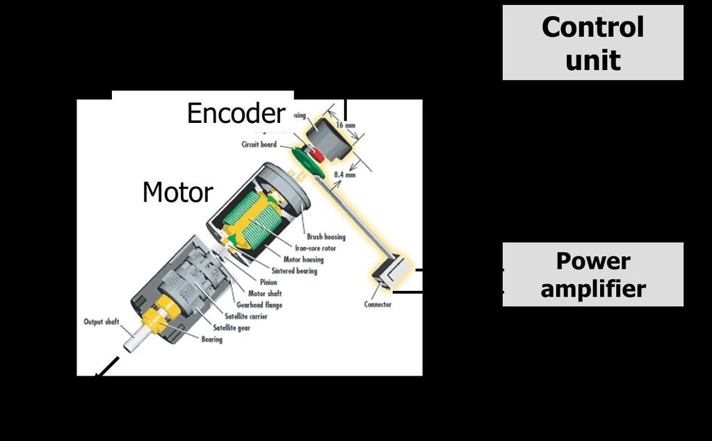 Scheme of a control system Encoder: sensor measuring joint rotations, either as an absolute or a relative