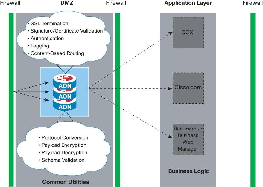 Figure 2. Cisco AON Unifies Message Processing Once Cisco AON is deployed, it provides a common set of utilities across all Cisco hosted environments.