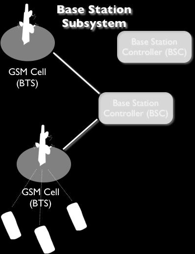 GSM Base Station Subsystem Includes all elements responsible for the air interface GSM Cell, or Base Transceiver Station (BTS) responsible for encrypting and decrypting communications with mobile