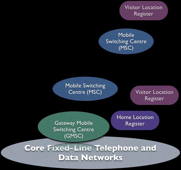 GSM Network and Switching Subsystem Home Location (HLR) Network-specific repository of all network s user information User s static information, including telephone number & authentication key User s