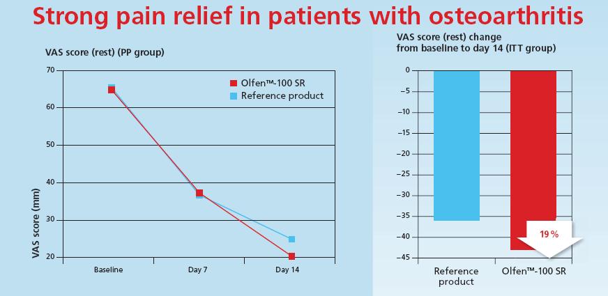Olfen TM -100 SR: good efficacy Curr Med Res Opinion 2007; 23: 1957-1966