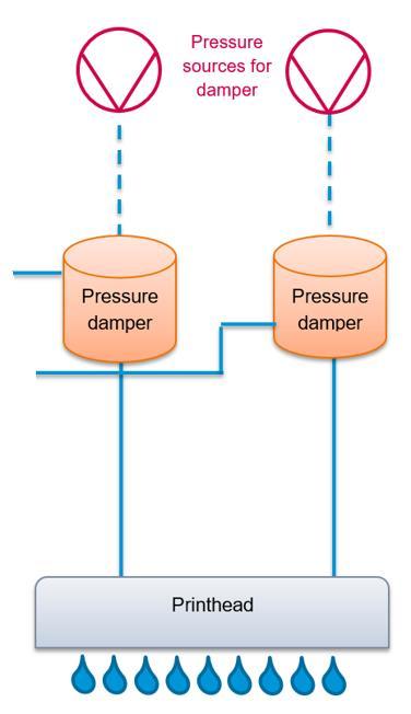 PUMP REQUIREMENTS Pump function: Pressure source for dampers Requirements: Low pulsation on pressure