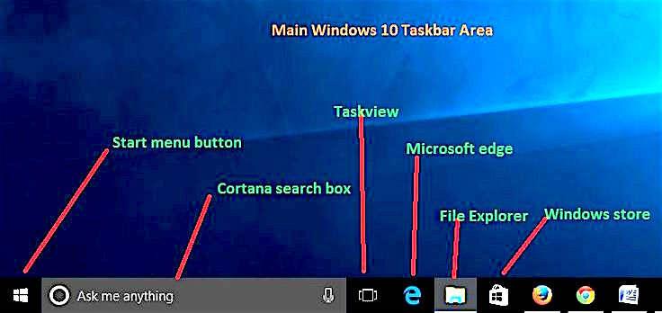 Parts of Windows 10: Taskbar The Taskbar is the bar at the bottom of the screen containing the start menu button and other items.
