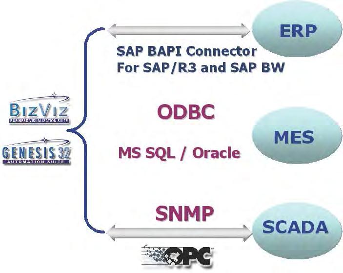 2 Introduction 2.1 ICONICS SAP BAPI Connector SAP is the world s most implemented ERP system. Every day, 12 million people work with SAP solutions in over 100.000 installations worldwide.