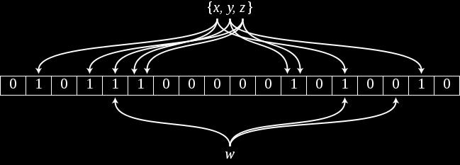 Bloom Filters An example of a Bloom filter, representing the set {x, y, z}.